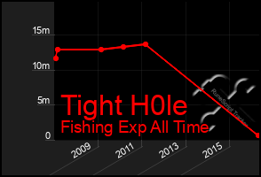 Total Graph of Tight H0le