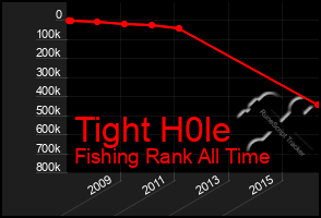 Total Graph of Tight H0le