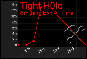 Total Graph of Tight H0le