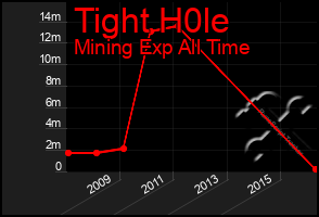 Total Graph of Tight H0le