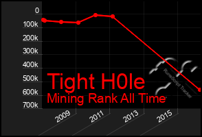 Total Graph of Tight H0le