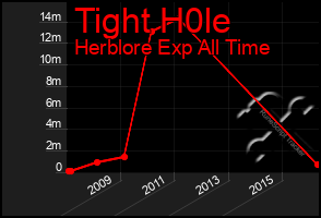 Total Graph of Tight H0le