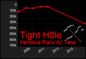 Total Graph of Tight H0le