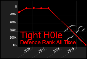 Total Graph of Tight H0le