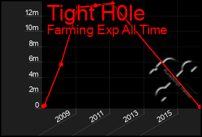 Total Graph of Tight H0le