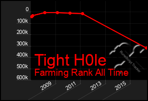 Total Graph of Tight H0le