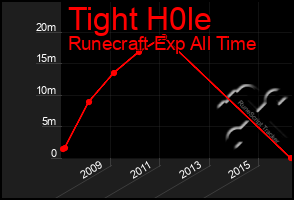 Total Graph of Tight H0le