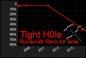 Total Graph of Tight H0le