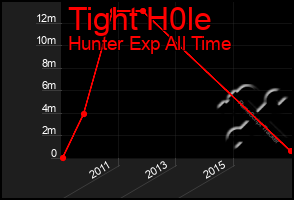 Total Graph of Tight H0le