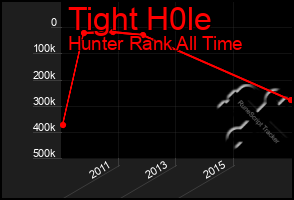 Total Graph of Tight H0le