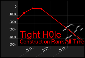 Total Graph of Tight H0le