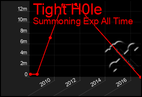 Total Graph of Tight H0le