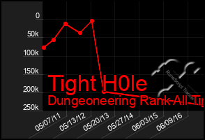 Total Graph of Tight H0le