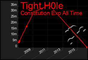 Total Graph of Tight H0le