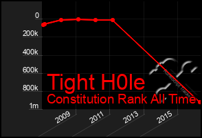 Total Graph of Tight H0le