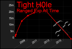 Total Graph of Tight H0le