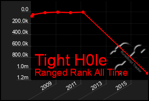 Total Graph of Tight H0le