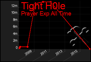 Total Graph of Tight H0le