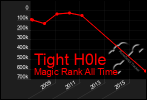 Total Graph of Tight H0le