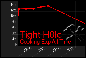 Total Graph of Tight H0le