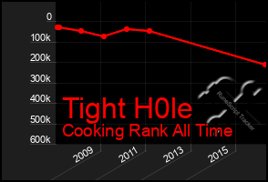 Total Graph of Tight H0le