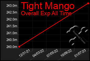 Total Graph of Tight Mango