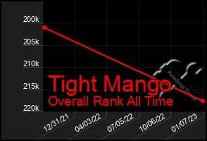 Total Graph of Tight Mango