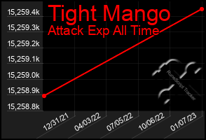 Total Graph of Tight Mango