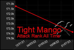 Total Graph of Tight Mango