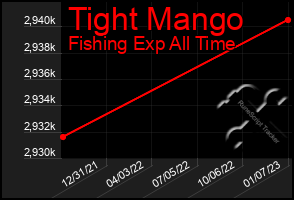 Total Graph of Tight Mango