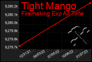 Total Graph of Tight Mango