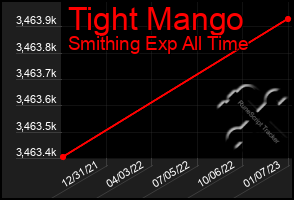 Total Graph of Tight Mango