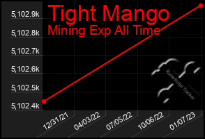 Total Graph of Tight Mango