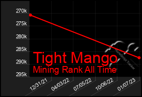 Total Graph of Tight Mango