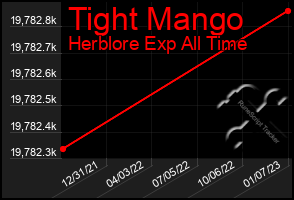 Total Graph of Tight Mango