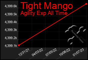 Total Graph of Tight Mango