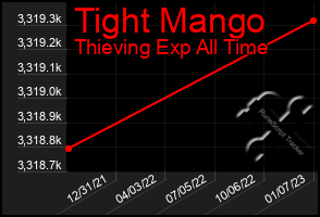 Total Graph of Tight Mango