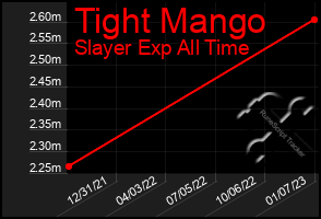 Total Graph of Tight Mango