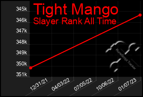 Total Graph of Tight Mango