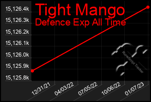 Total Graph of Tight Mango