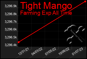 Total Graph of Tight Mango