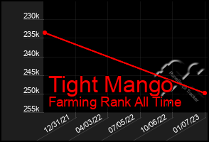 Total Graph of Tight Mango