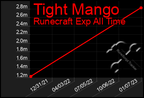 Total Graph of Tight Mango