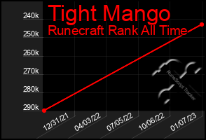 Total Graph of Tight Mango