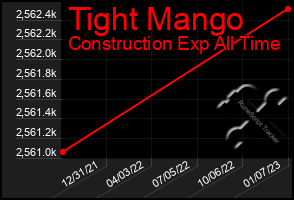 Total Graph of Tight Mango