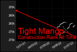 Total Graph of Tight Mango