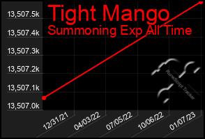 Total Graph of Tight Mango