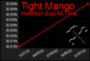 Total Graph of Tight Mango