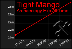 Total Graph of Tight Mango