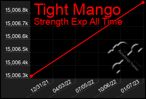 Total Graph of Tight Mango